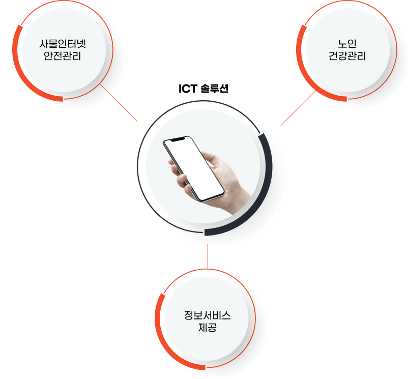 사물인터넷 안전관리, 노인 건강관리, 정보서비스 제공