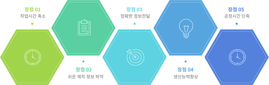 장점01 작업시간 축소, 장점 02 쉬운 제작 정보 파악, 장점 03 정확한 정보전달, 정보 04 생산능력향상, 장점 05 공정시간 단축