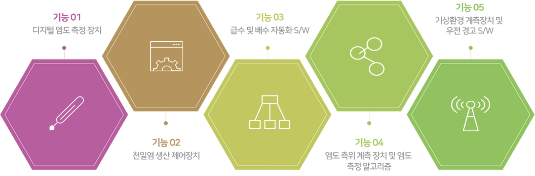 기능01 디지털 염도 측정 장치 기능02 천일염 생산 제어장치 기능03 급수 및 배수 자동화 기능04 염도 측위 계측 장치 및 염도 측정 알고리즘 기능05 기상환경 계측장치 및 우선 경고